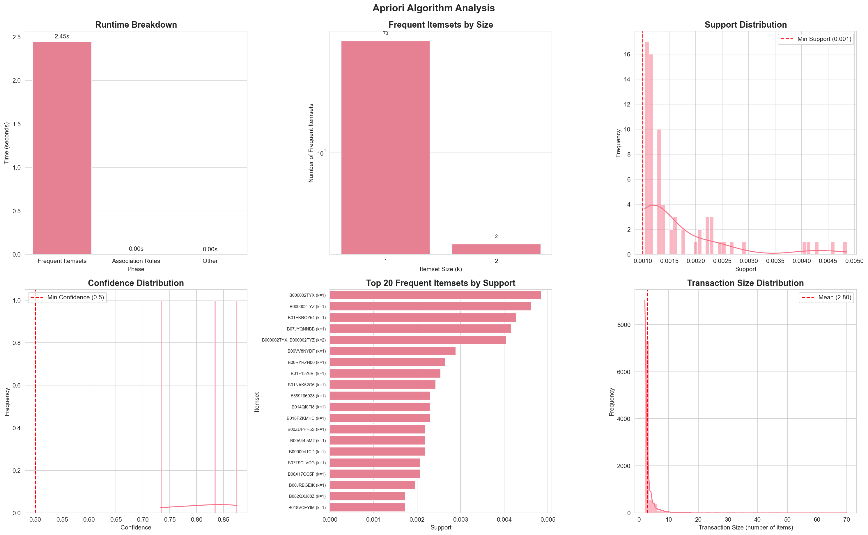 Apriori Algorithm Analysis
