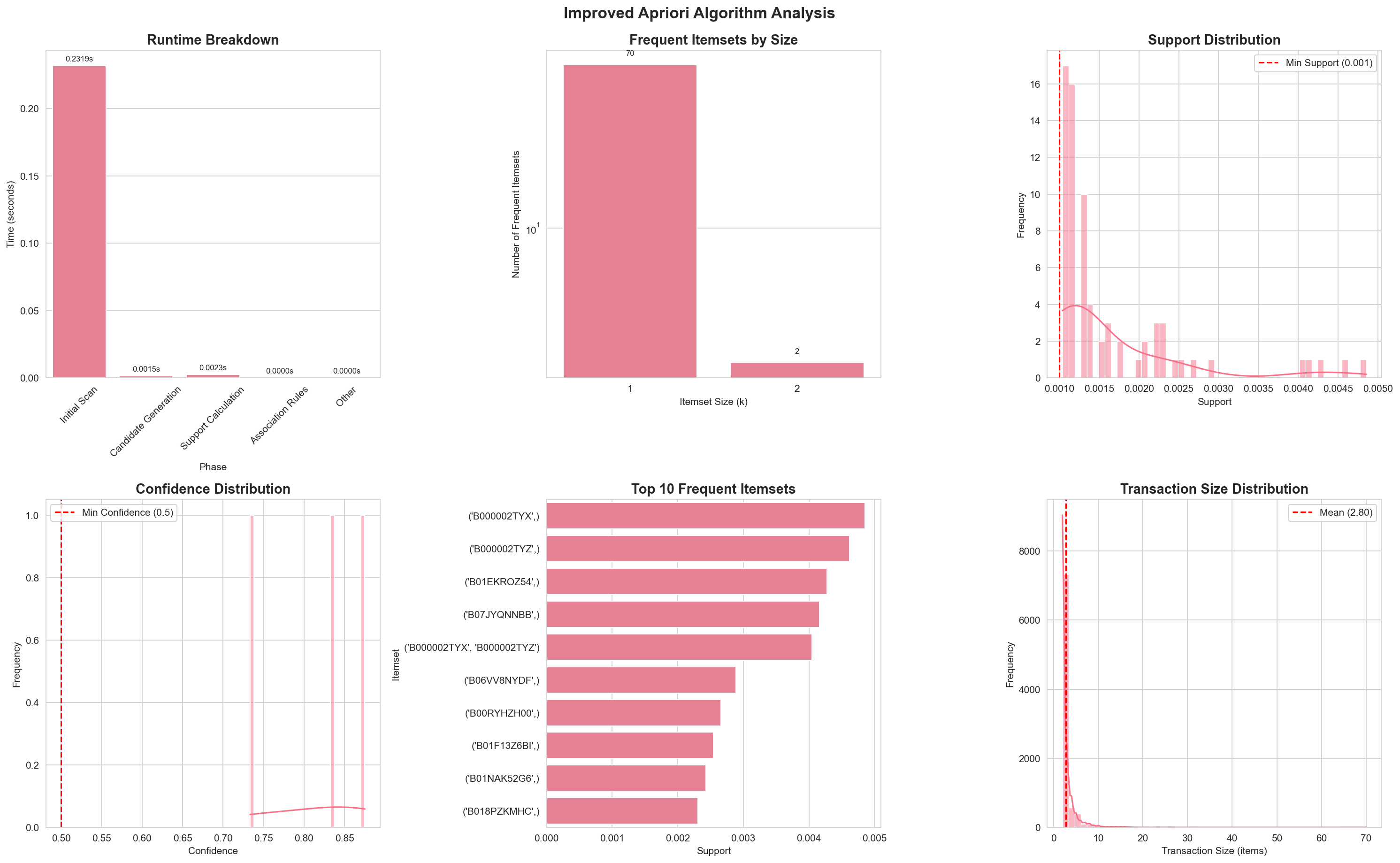 Improved Apriori Algorithm Analysis