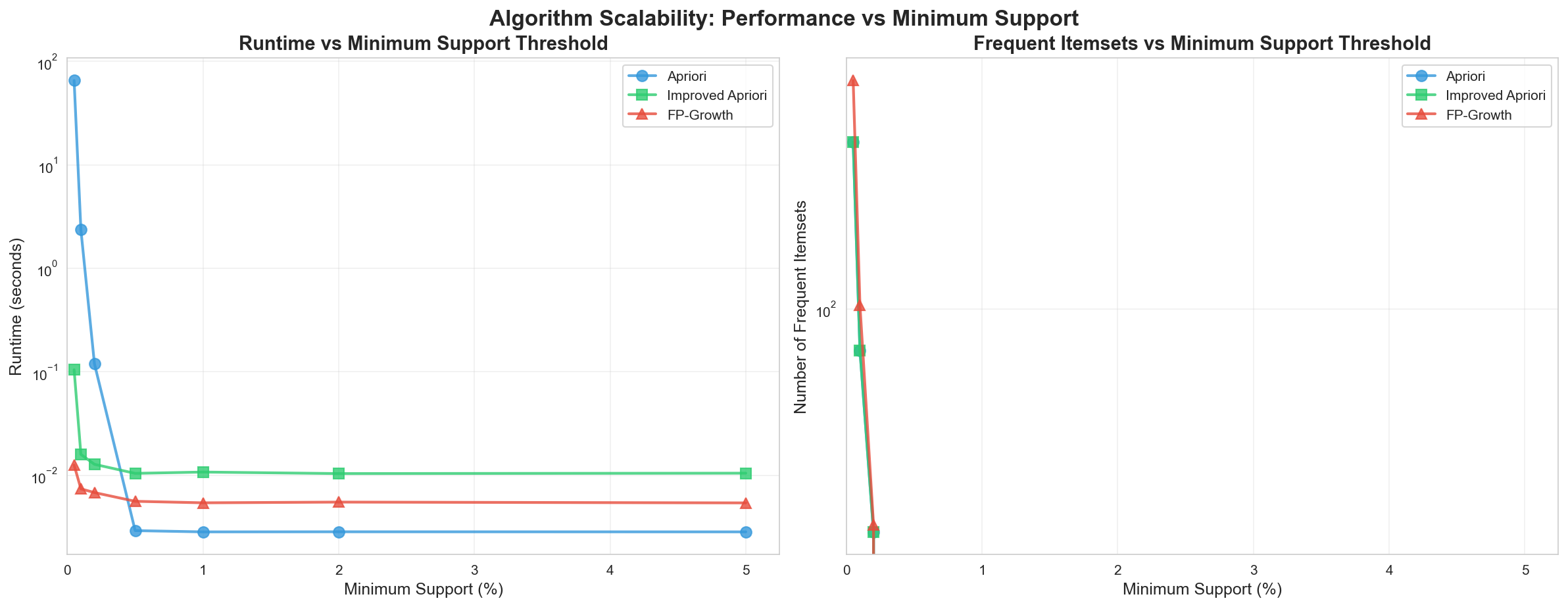 Runtime vs Minimum Support